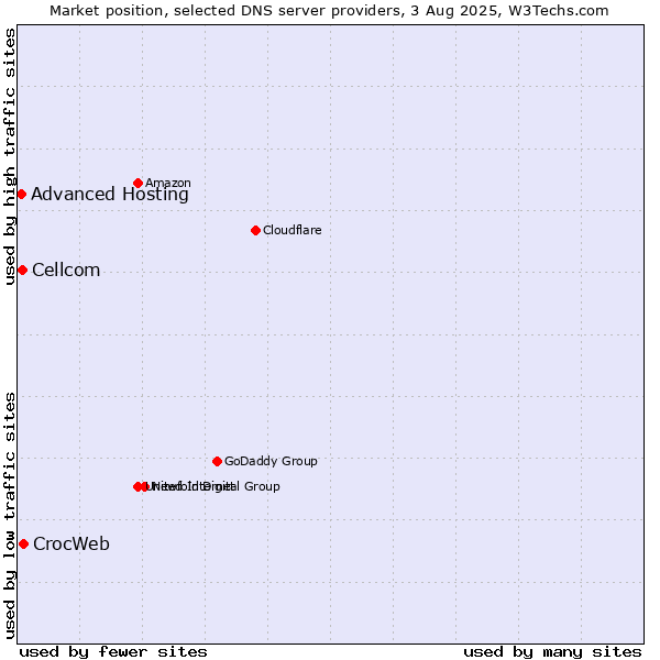 Market position of CrocWeb vs. Cellcom vs. Advanced Hosting