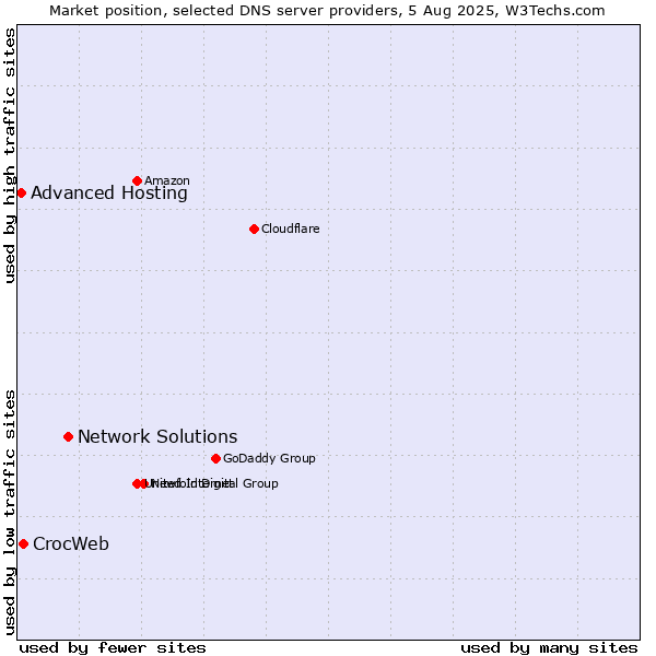 Market position of Network Solutions vs. CrocWeb vs. Advanced Hosting