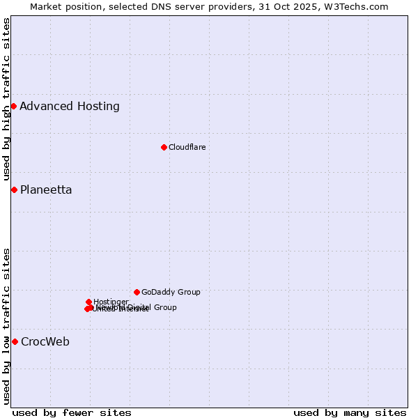 Market position of CrocWeb vs. Planeetta vs. Advanced Hosting