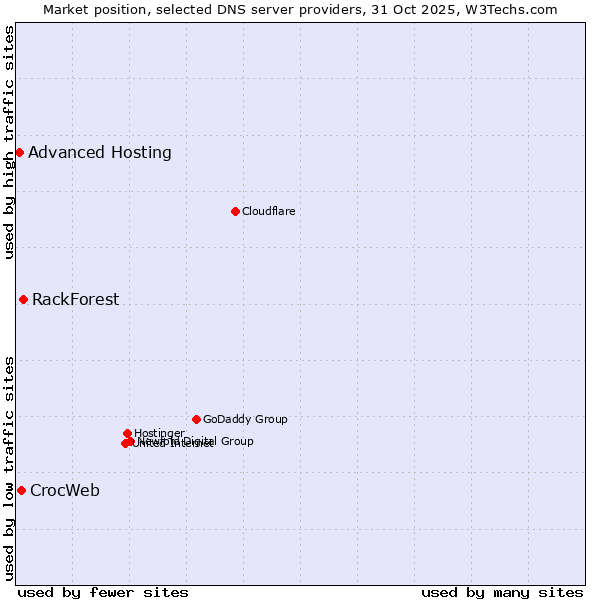 Market position of RackForest vs. CrocWeb vs. Advanced Hosting