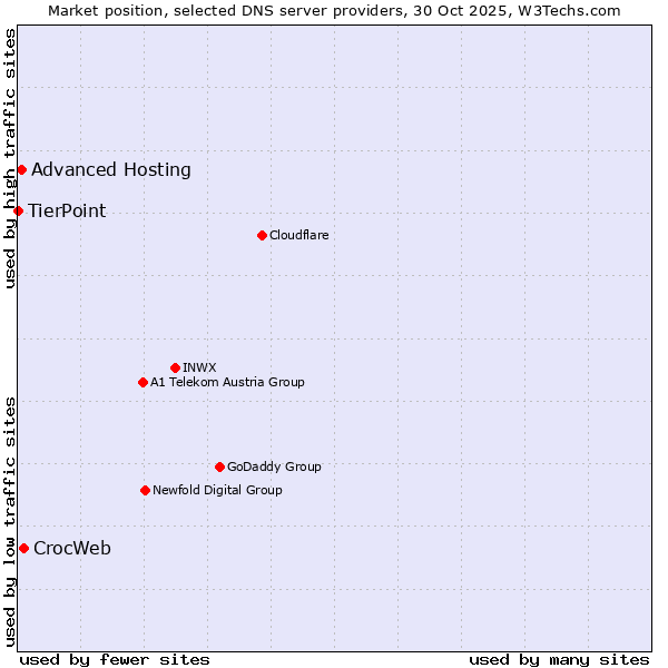 Market position of CrocWeb vs. Advanced Hosting vs. TierPoint