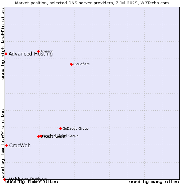 Market position of CrocWeb vs. Advanced Hosting vs. Webhost Python