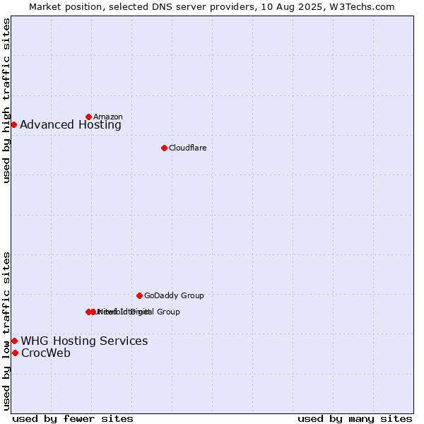 Market position of CrocWeb vs. Advanced Hosting vs. WHG Hosting Services