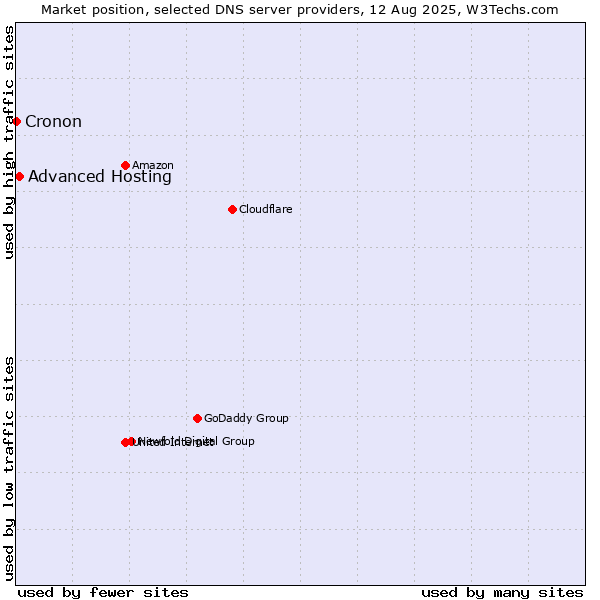 Market position of Advanced Hosting vs. Cronon
