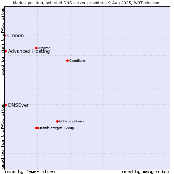 Market position of Advanced Hosting vs. DNSEver vs. Cronon