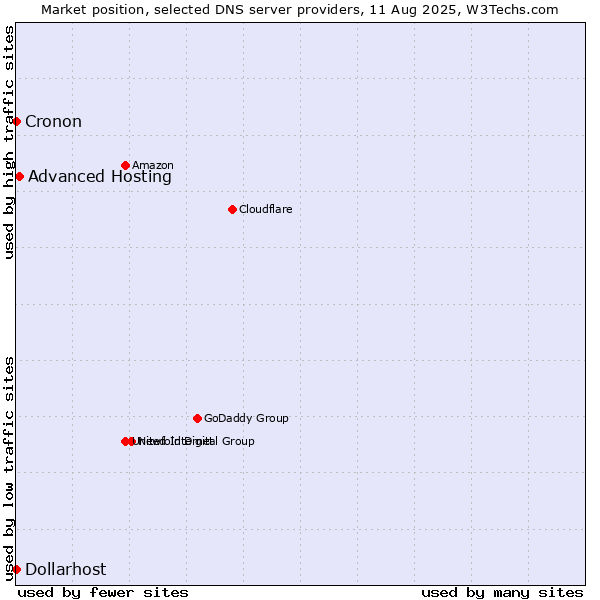 Market position of Advanced Hosting vs. Dollarhost vs. Cronon