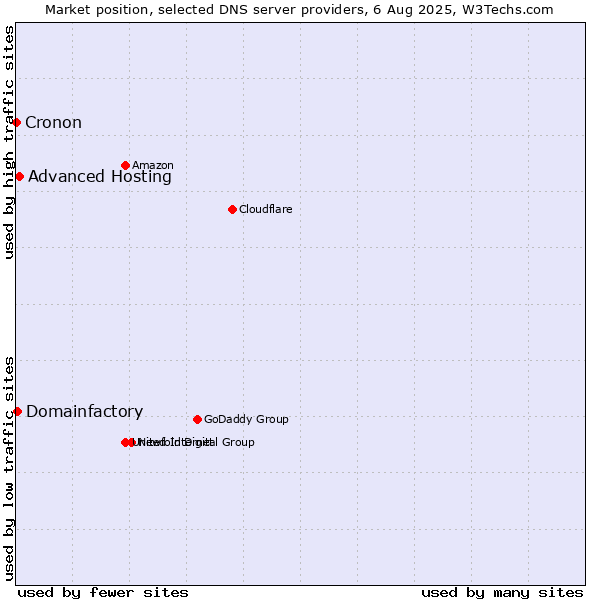 Market position of Advanced Hosting vs. Domainfactory vs. Cronon