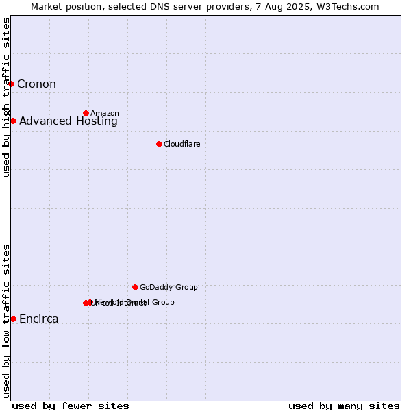 Market position of Advanced Hosting vs. Encirca vs. Cronon