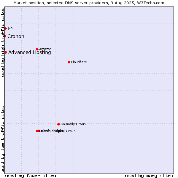 Market position of Advanced Hosting vs. F5 vs. Cronon