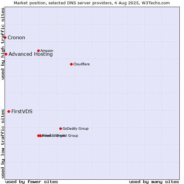 Market position of FirstVDS vs. Advanced Hosting vs. Cronon