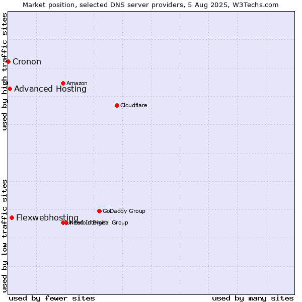 Market position of Flexwebhosting vs. Advanced Hosting vs. Cronon