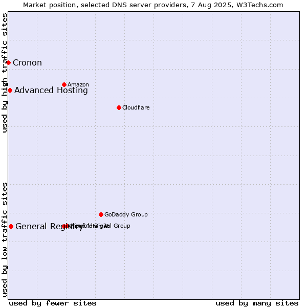 Market position of General Registry vs. Advanced Hosting vs. Cronon