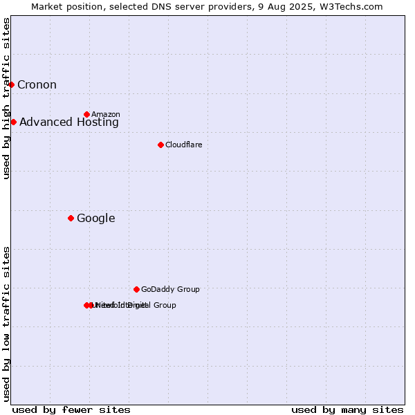 Market position of Google vs. Advanced Hosting vs. Cronon