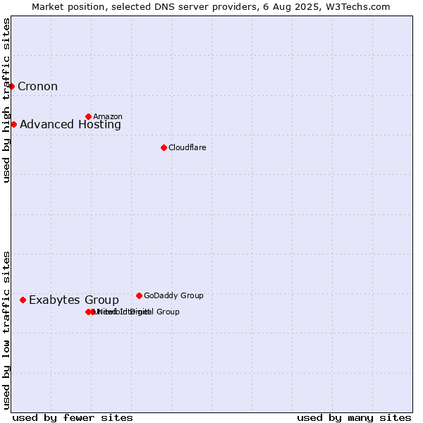 Market position of Exabytes Group vs. Advanced Hosting vs. Cronon