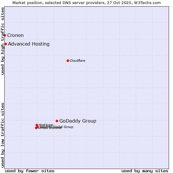 Market position of GoDaddy Group vs. Advanced Hosting vs. Cronon