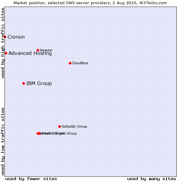 Market position of IBM Group vs. Advanced Hosting vs. Cronon