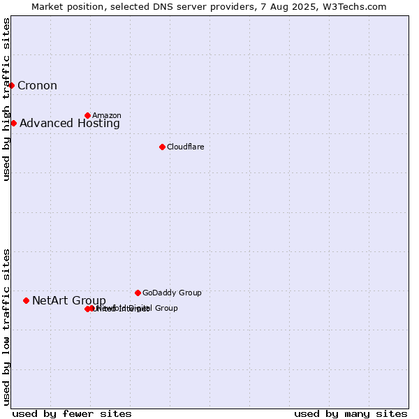 Market position of NetArt Group vs. Advanced Hosting vs. Cronon