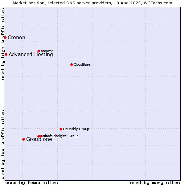 Market position of Group.one vs. Advanced Hosting vs. Cronon