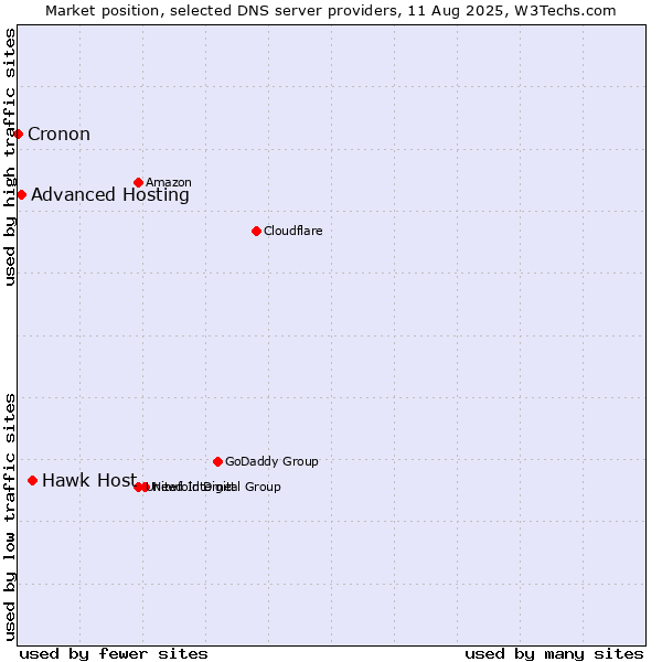 Market position of Hawk Host vs. Advanced Hosting vs. Cronon