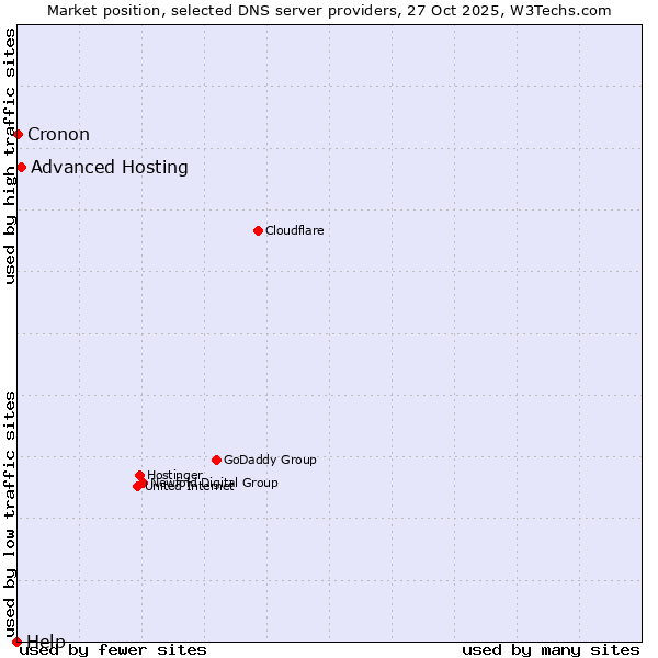 Market position of Advanced Hosting vs. Cronon vs. Help