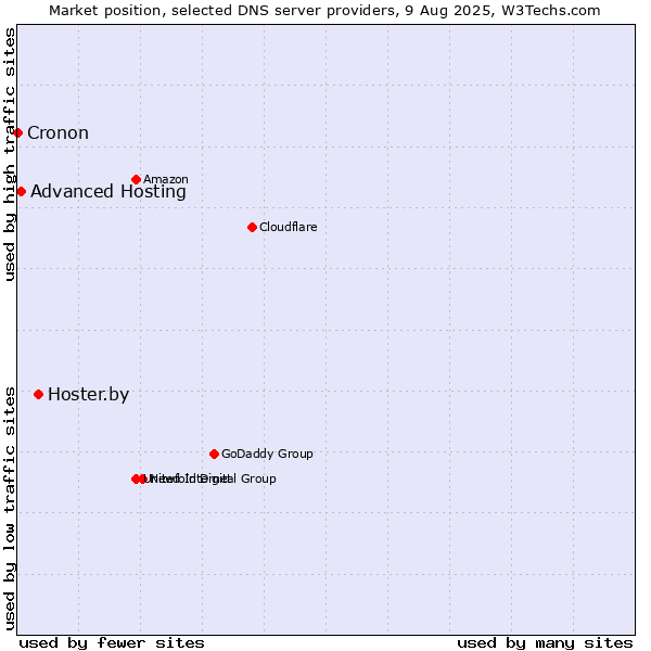 Market position of Hoster.by vs. Advanced Hosting vs. Cronon
