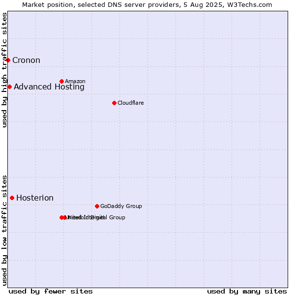 Market position of Hosterion vs. Advanced Hosting vs. Cronon