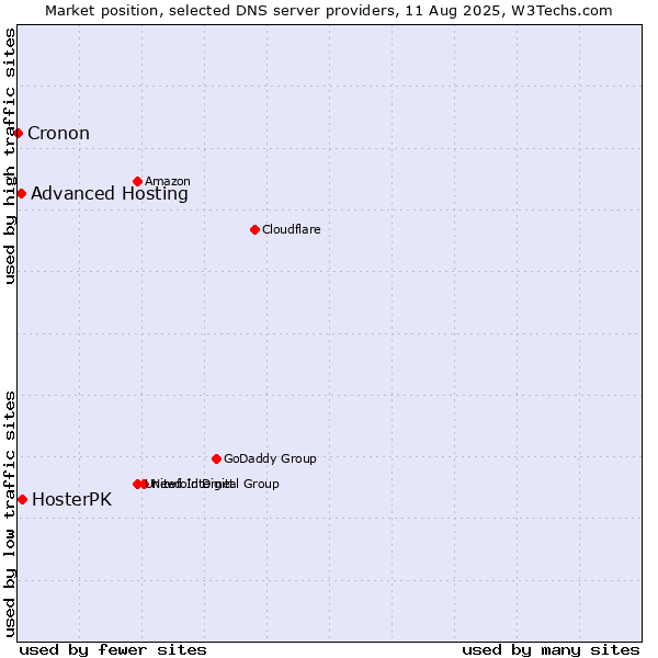 Market position of HosterPK vs. Advanced Hosting vs. Cronon