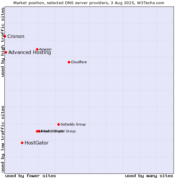 Market position of HostGator vs. Advanced Hosting vs. Cronon