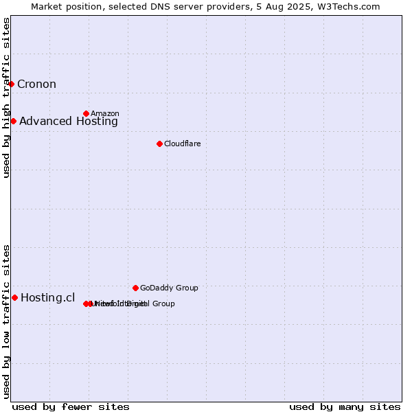 Market position of Hosting.cl vs. Advanced Hosting vs. Cronon