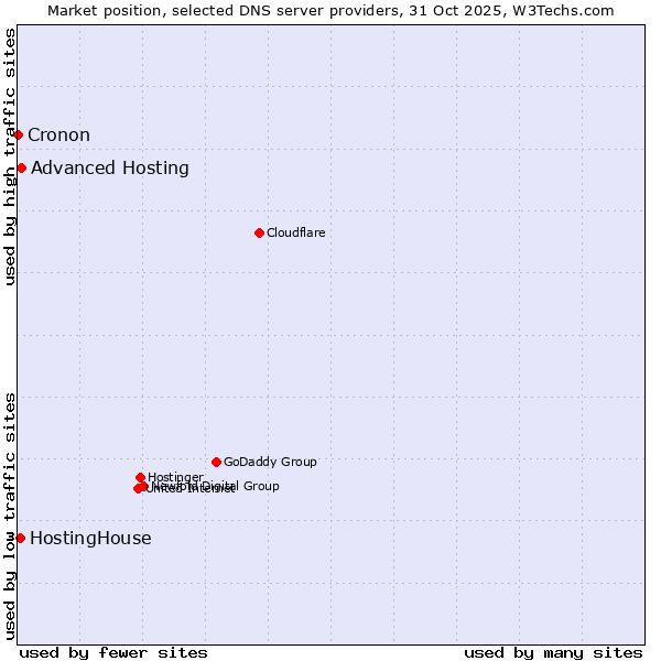 Market position of Advanced Hosting vs. HostingHouse vs. Cronon