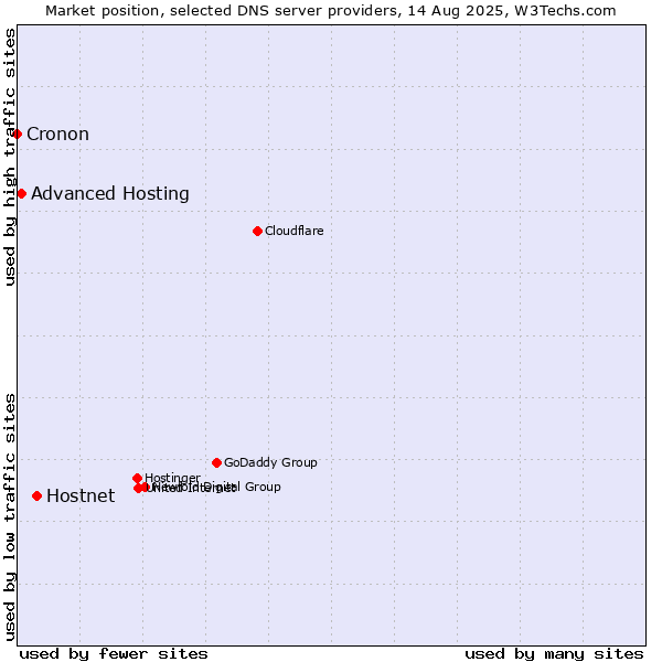Market position of Hostnet vs. Advanced Hosting vs. Cronon