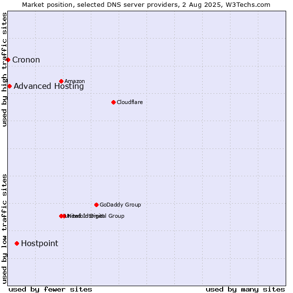 Market position of Hostpoint vs. Advanced Hosting vs. Cronon