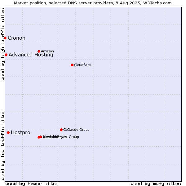 Market position of Hostpro vs. Advanced Hosting vs. Cronon