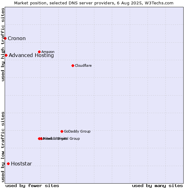 Market position of Hoststar vs. Advanced Hosting vs. Cronon
