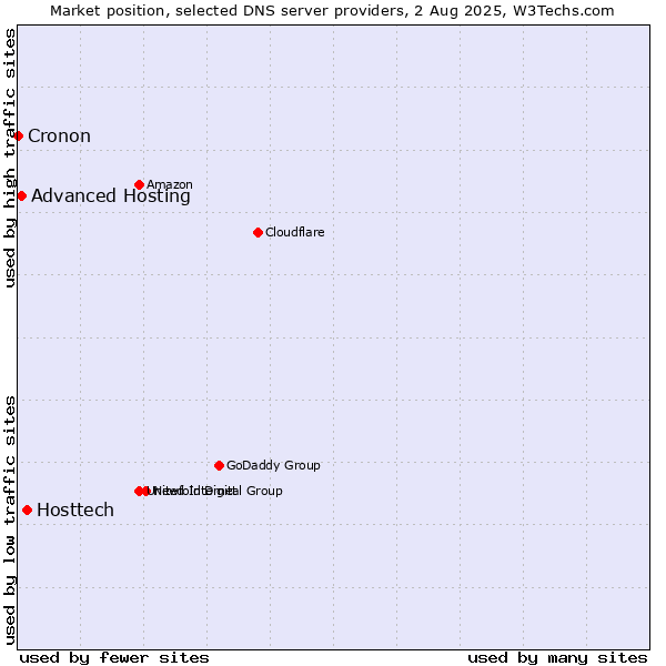 Market position of Hosttech vs. Advanced Hosting vs. Cronon