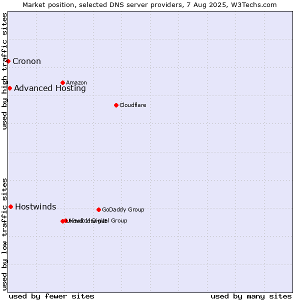 Market position of Hostwinds vs. Advanced Hosting vs. Cronon