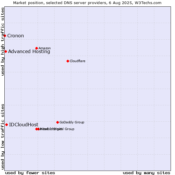 Market position of IDCloudHost vs. Advanced Hosting vs. Cronon