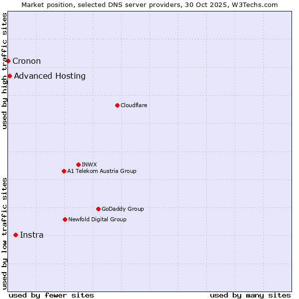Market position of Instra vs. Advanced Hosting vs. Cronon