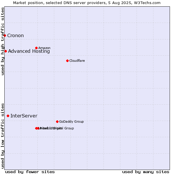 Market position of InterServer vs. Advanced Hosting vs. Cronon
