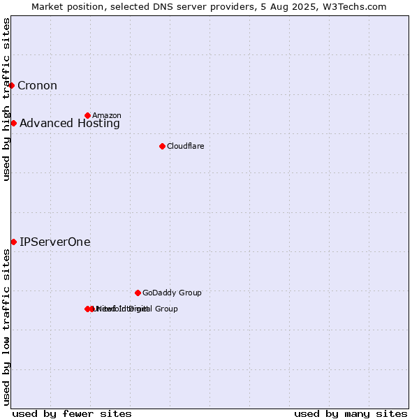 Market position of Advanced Hosting vs. IPServerOne vs. Cronon
