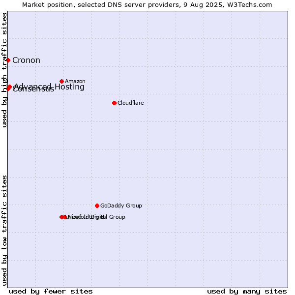 Market position of Advanced Hosting vs. Consensus vs. Cronon