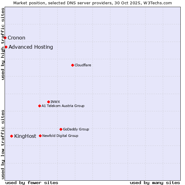 Market position of KingHost vs. Advanced Hosting vs. Cronon