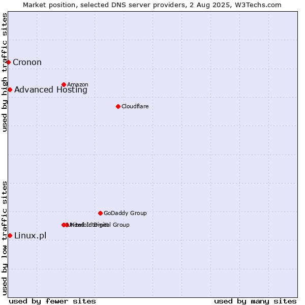 Market position of Advanced Hosting vs. Linux.pl vs. Cronon