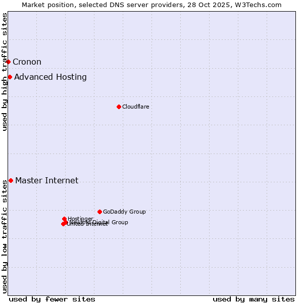Market position of Master Internet vs. Advanced Hosting vs. Cronon
