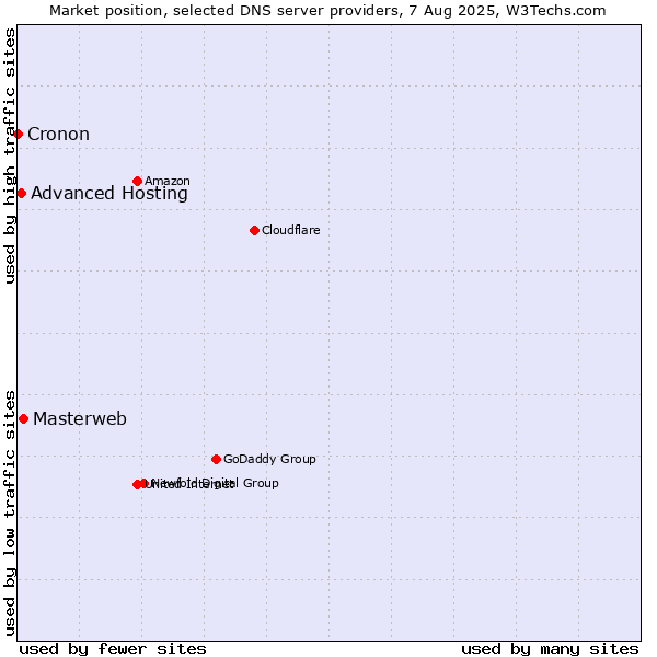 Market position of Masterweb vs. Advanced Hosting vs. Cronon