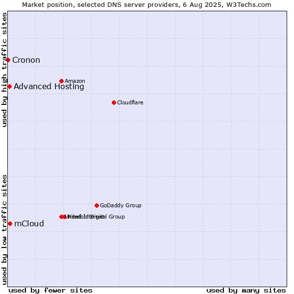 Market position of mCloud vs. Advanced Hosting vs. Cronon