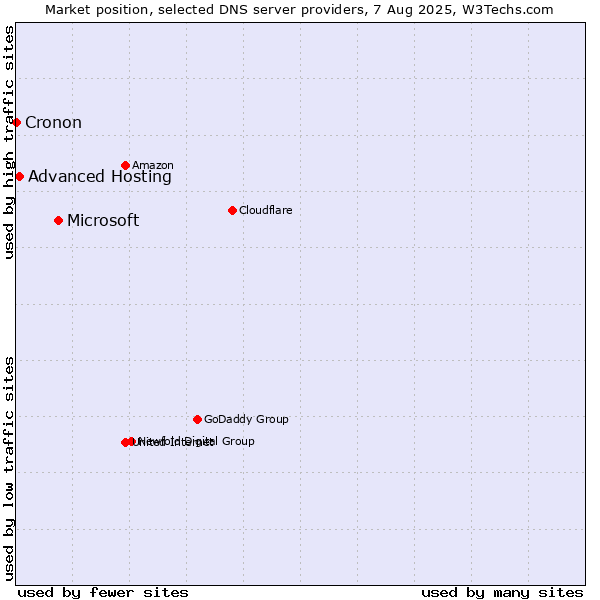 Market position of Microsoft vs. Advanced Hosting vs. Cronon