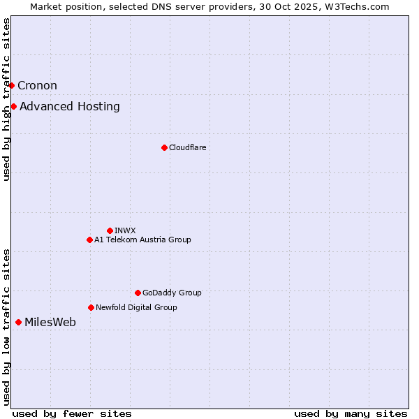 Market position of MilesWeb vs. Advanced Hosting vs. Cronon