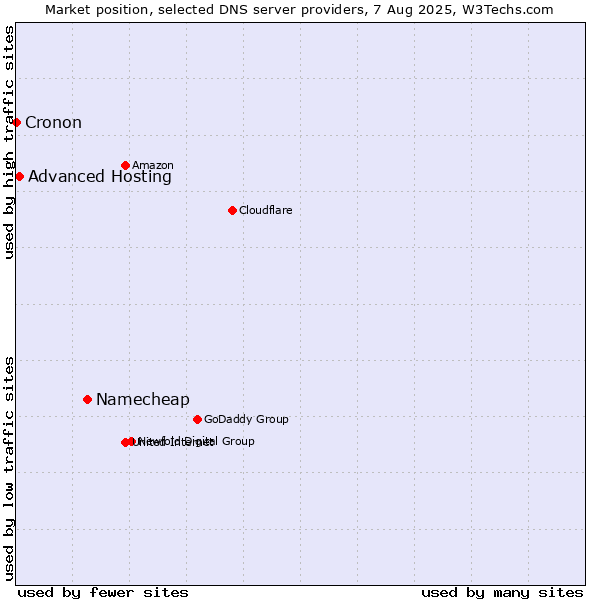 Market position of Namecheap vs. Advanced Hosting vs. Cronon
