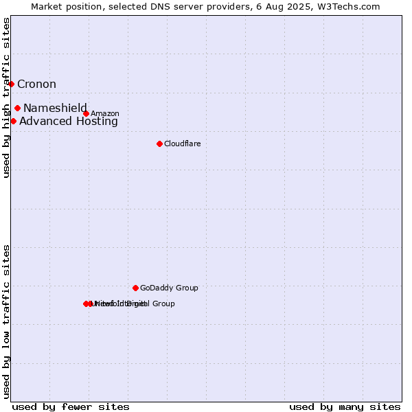 Market position of Nameshield vs. Advanced Hosting vs. Cronon